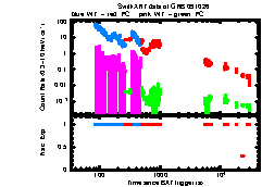 XRT light curve of GRB091026