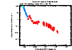 XRT light curve of GRB 091029