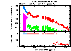 XRT light curve of GRB091029