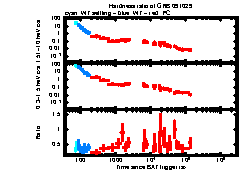 XRT light curve of GRB 091029
