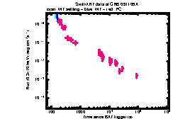 XRT light curve of GRB 091109
