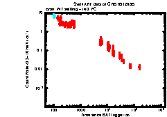 XRT light curve of GRB 091208B