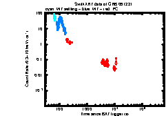 XRT light curve of GRB 091221
