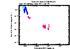 XRT light curve of GRB 091221