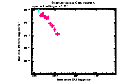 XRT light curve of GRB 100205A
