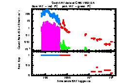 XRT light curve of GRB100212A