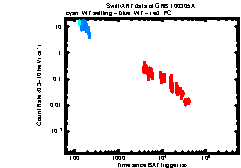 XRT light curve of GRB 100305A