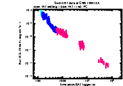 XRT light curve of GRB 100413A