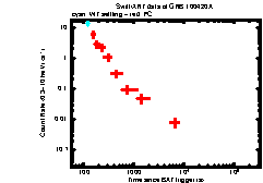 XRT light curve of GRB 100420A