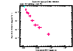 XRT light curve of GRB 100420A