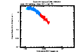XRT light curve of GRB 100424A