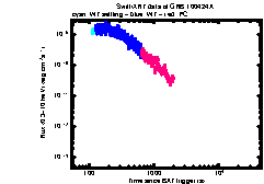 XRT light curve of GRB 100424A