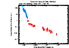 XRT light curve of GRB 100425A