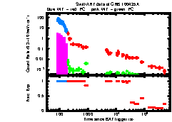 XRT light curve of GRB100425A