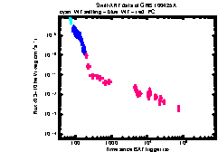 XRT light curve of GRB 100425A