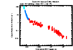XRT light curve of GRB 100522A