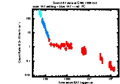 XRT light curve of GRB100615A
