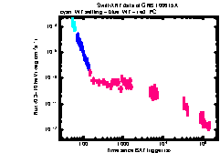 XRT light curve of GRB 100615A