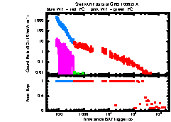 XRT light curve of GRB100621A