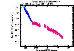 XRT light curve of GRB 100621A