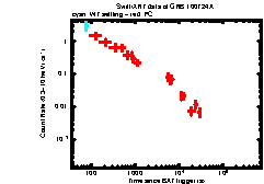 XRT light curve of GRB 100724A