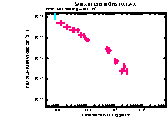 XRT light curve of GRB 100724A