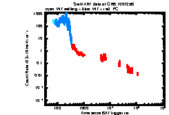 XRT light curve of GRB 100725B