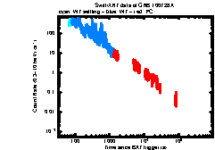 XRT light curve of GRB 100728A