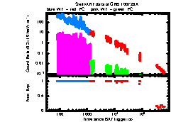 XRT light curve of GRB100728A
