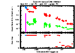 XRT light curve of GRB100805A