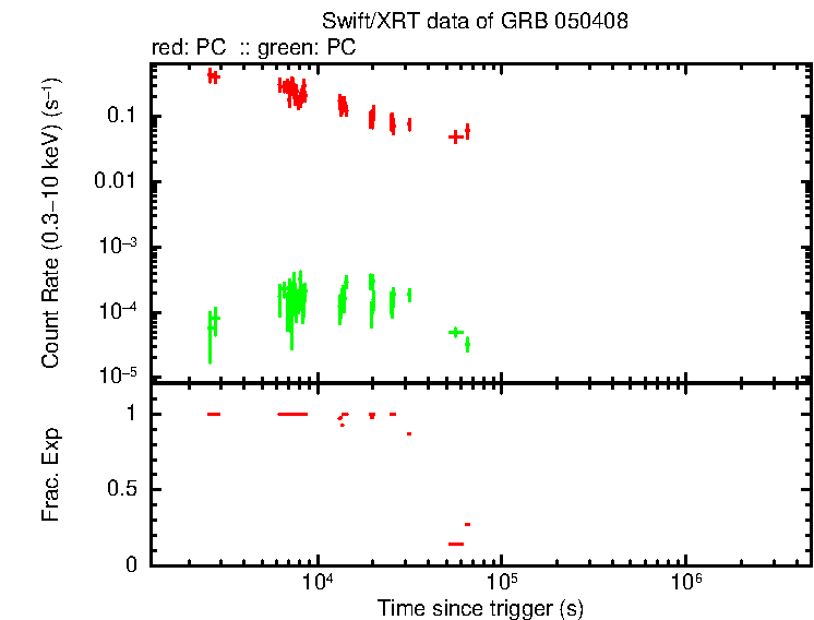 Lightcurve of GRB 050408 - HETE burst, including background level and fractional exposure