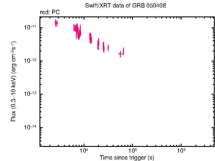 Flux lightcurve of GRB 050408 - HETE burst