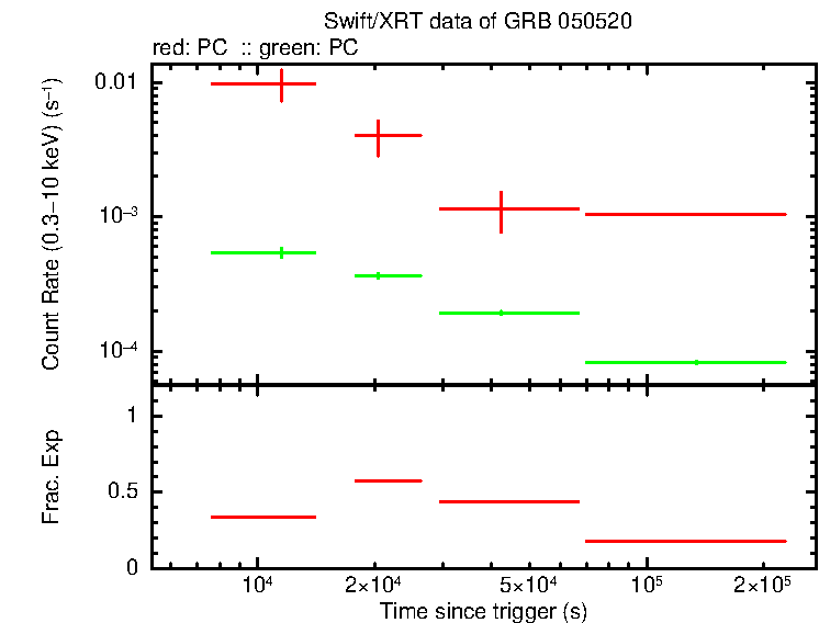 Detailed light curve of GRB 050520 - INTEGRAL burst, with bg level and frac exp