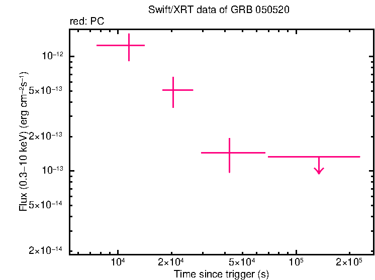 Flux light curve of GRB 050520 - INTEGRAL burst