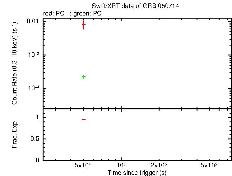 Lightcurve of GRB 050714 - INTEGRAL burst, including background level and fractional exposure