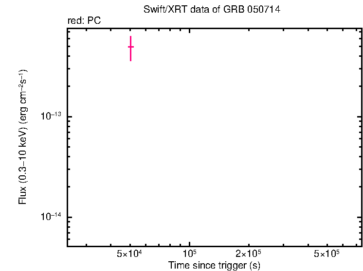 Flux lightcurve of GRB 050714 - INTEGRAL burst