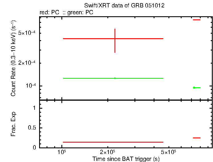 Lightcurve of GRB 051012, including background level and fractional exposure