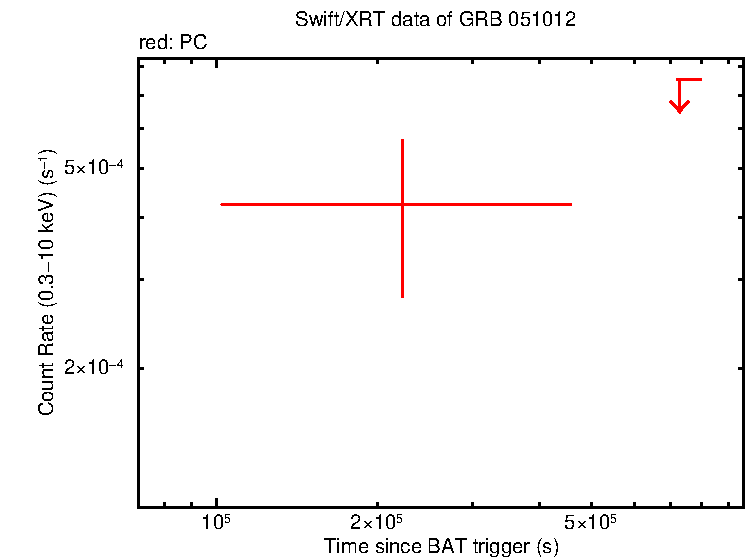 Light curve of GRB 051012