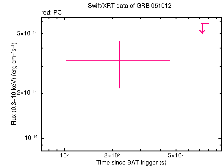 Flux lightcurve of GRB 051012