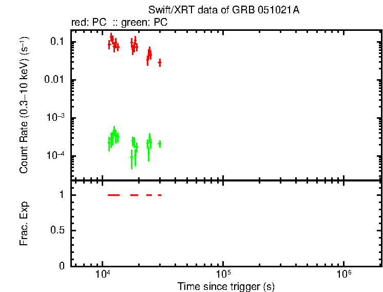 Lightcurve of GRB 051021A - HETE burst, including background level and fractional exposure