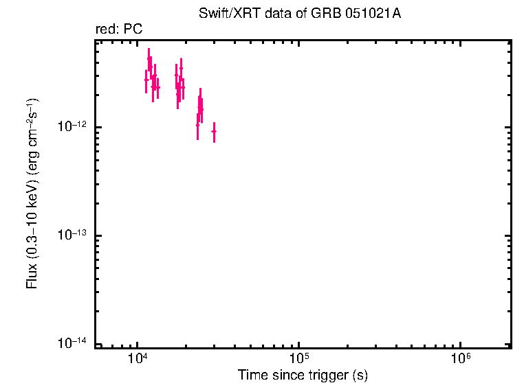 Flux lightcurve of GRB 051021A - HETE burst