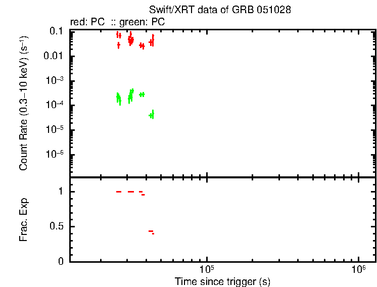 Lightcurve of GRB 051028 - HETE burst, including background level and fractional exposure