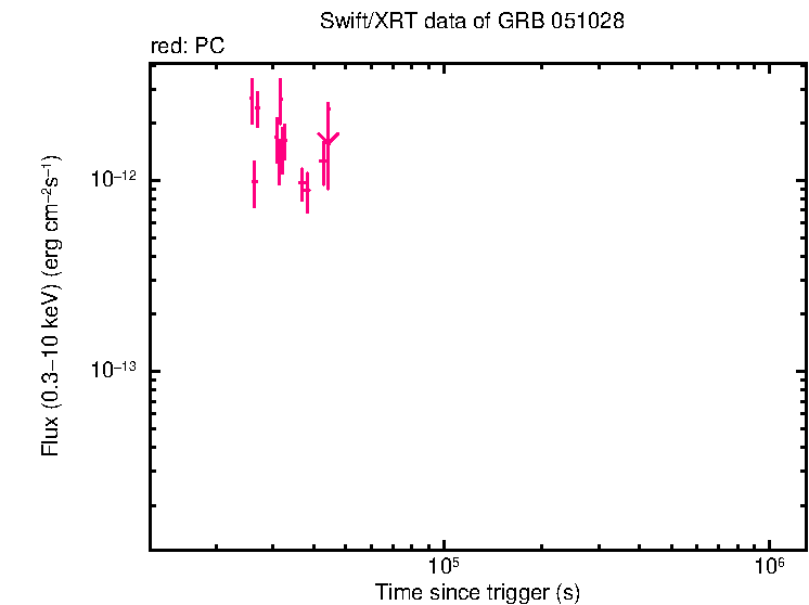 Flux lightcurve of GRB 051028 - HETE burst