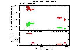 XRT Light curve of GRB 051028