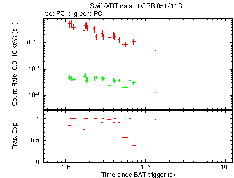 Lightcurve of GRB 051211B, including background level and fractional exposure