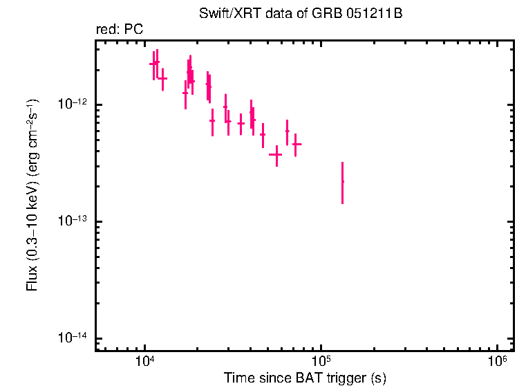Flux lightcurve of GRB 051211B