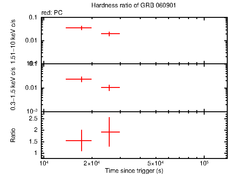 Hardness ratio of GRB 060901 (INTEGRAL burst)