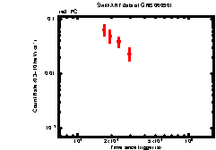 XRT Light curve of GRB 060901