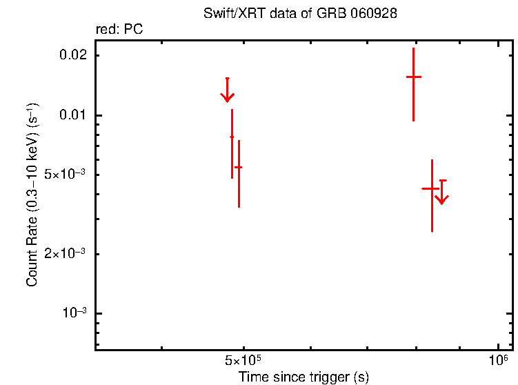 Light curve of GRB 060928 (IPN burst)