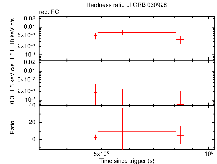 Hardness ratio of GRB 060928 (IPN burst)
